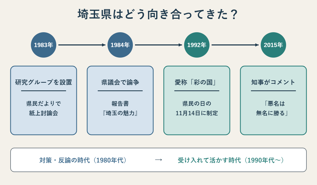 埼玉県の対応の移り変わり。1983年研究グループを設置し県民だよりで紙上討論会、1984年県議会で論争・報告書『埼玉の魅力』、1992年愛称「彩の国」を11月14日に制定、2015年知事が「悪名は無名に勝る」とコメント。対策・反論の時代から受け入れて活かす時代へ