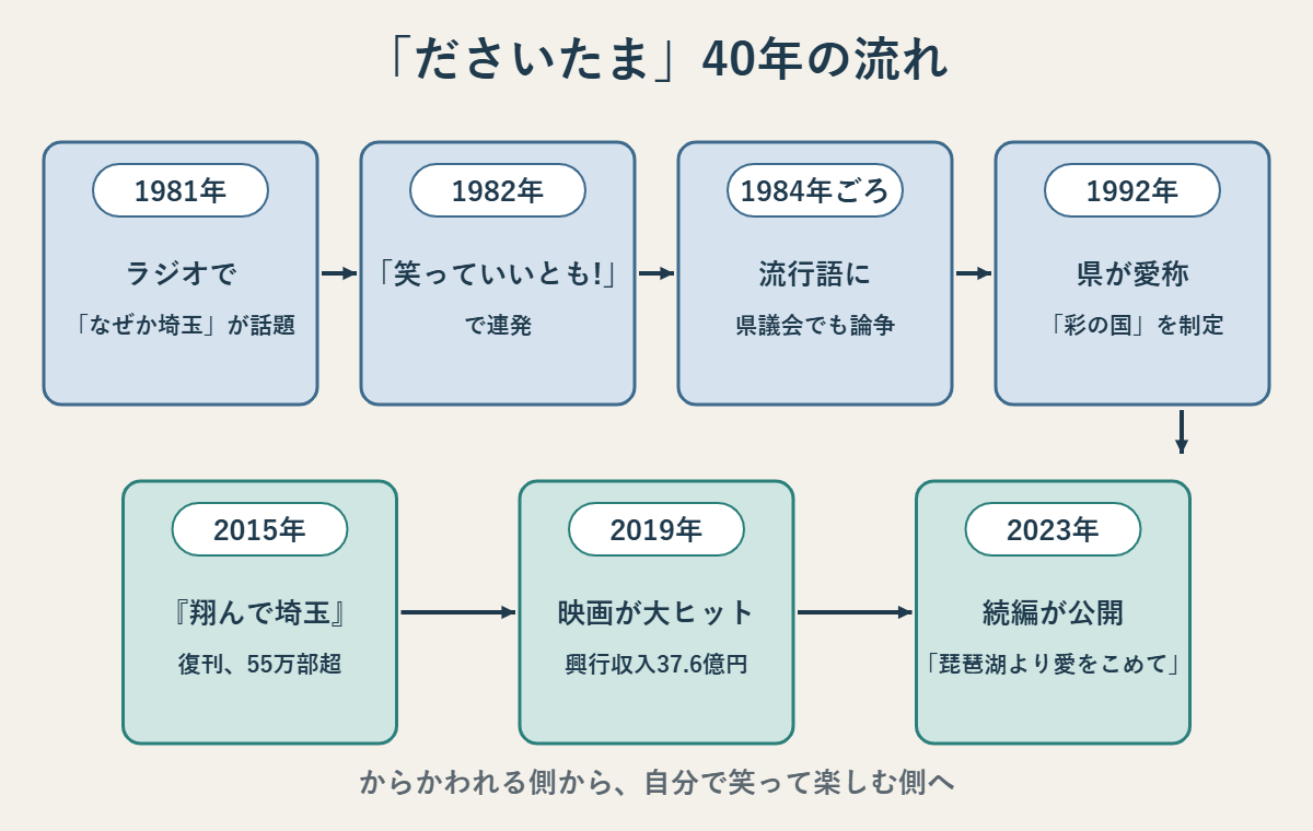「ださいたま」40年の流れ。1981年ラジオで「なぜか埼玉」が話題、1982年「笑っていいとも!」で連発、1984年ごろ流行語に・県議会でも論争、1992年県が愛称「彩の国」を制定、2015年『翔んで埼玉』復刊55万部超、2019年映画が大ヒット興行収入37.6億円、2023年続編公開