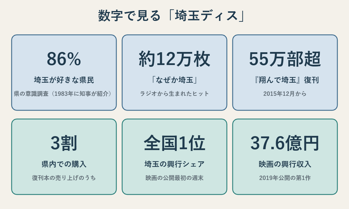 数字で見る埼玉ディス。埼玉が好きな県民86%(県の意識調査)、「なぜか埼玉」約12万枚、『翔んで埼玉』復刊55万部超、そのうち県内での購入3割、映画の公開最初の週末に埼玉の興行シェアが全国1位、映画の興行収入37.6億円