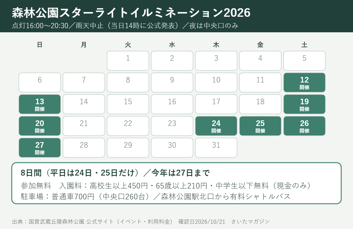 森林公園スターライトイルミネーション2026の開催日カレンダー。12月12日・13日・19日・20日・24日〜27日の8日間、点灯16時〜20時30分、雨天中止。参加無料、入園料は高校生以上450円・65歳以上210円・中学生以下無料、駐車場は普通車700円、森林公園駅北口から有料シャトルバス