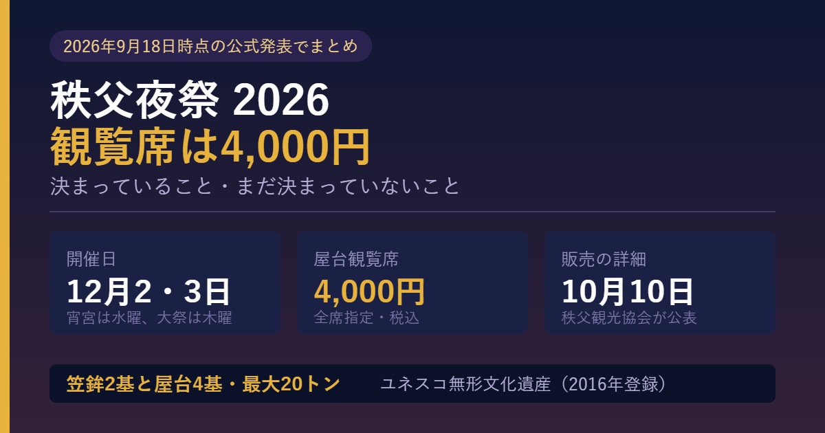 秩父夜祭2026の開催日と屋台観覧席の価格をまとめた図