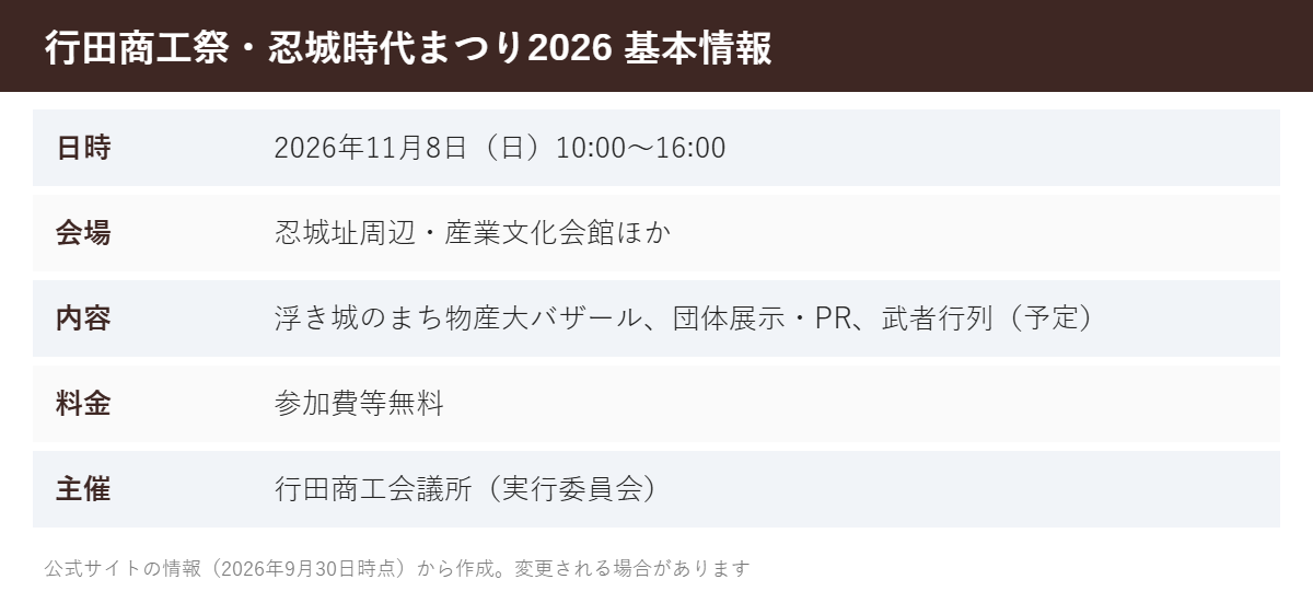 行田商工祭・忍城時代まつり2026 基本情報