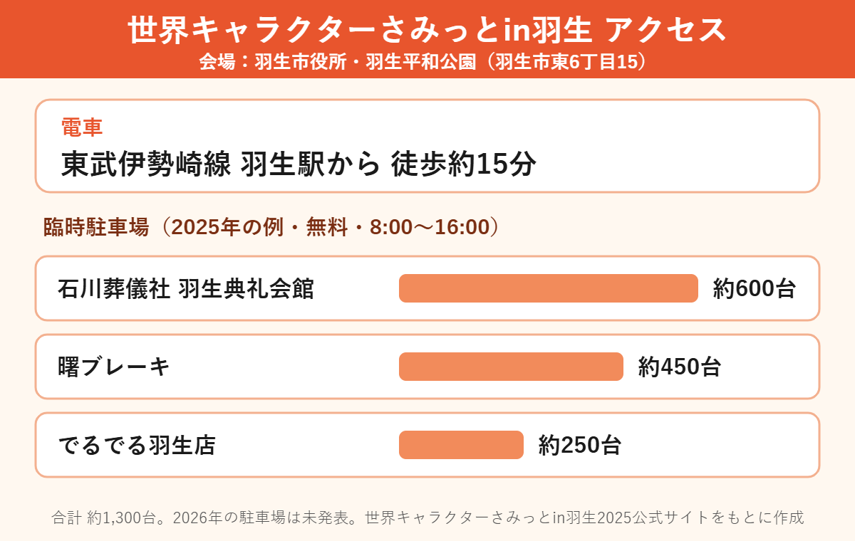世界キャラクターさみっとin羽生 アクセスと臨時駐車場(2025年の例)