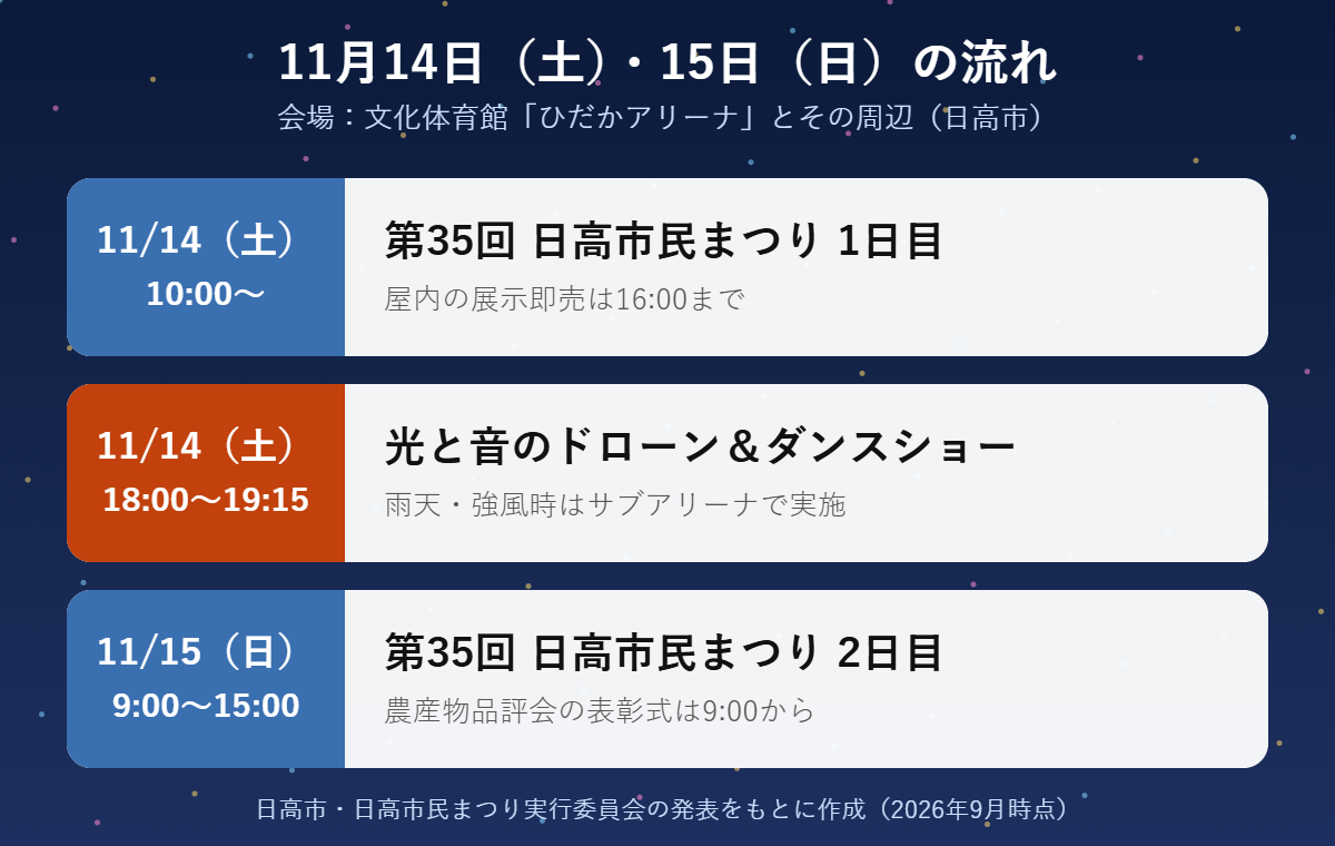 日高市 光と音のドローン&ダンスショーと市民まつりの流れ