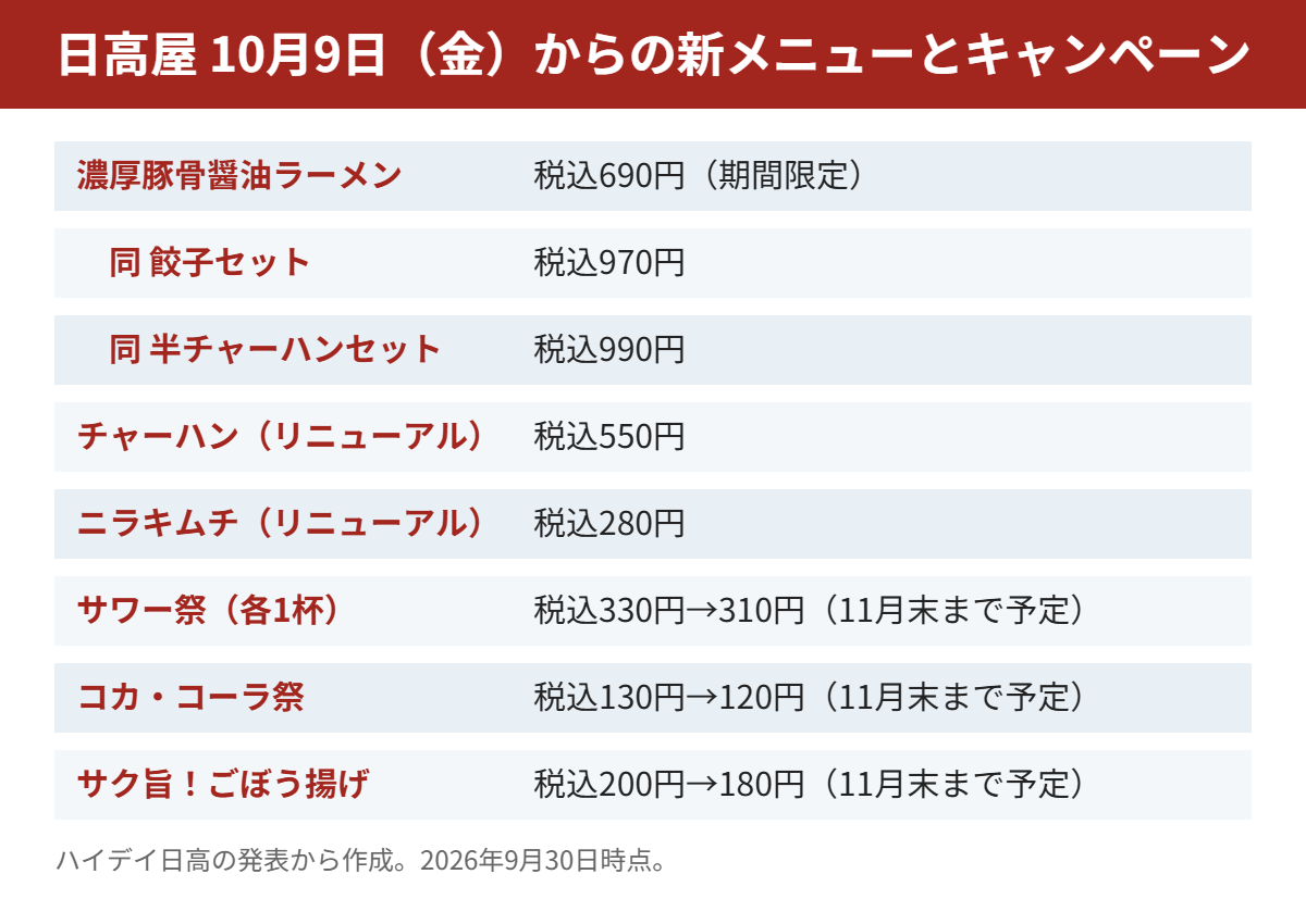 日高屋 10月9日からの新メニューとキャンペーン