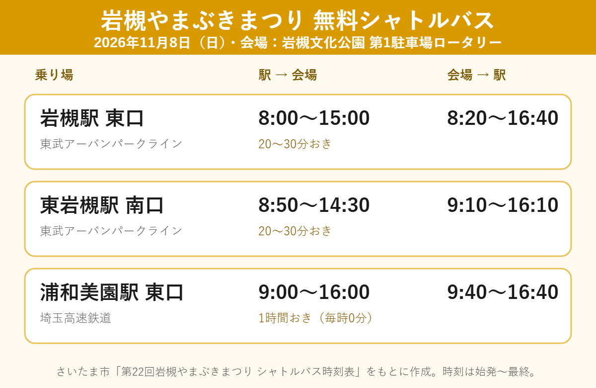岩槻やまぶきまつり2026 無料シャトルバスの時刻