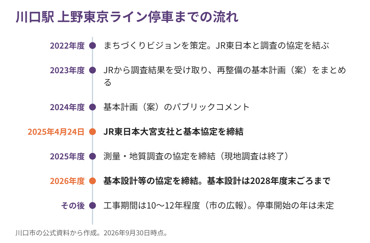 川口駅 上野東京ライン停車までの流れ