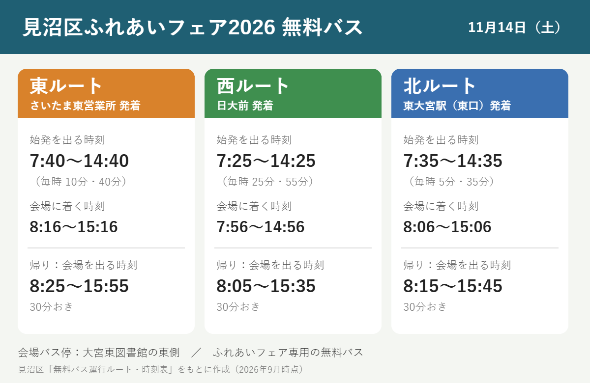 見沼区ふれあいフェア2026 無料バス3ルートの時刻