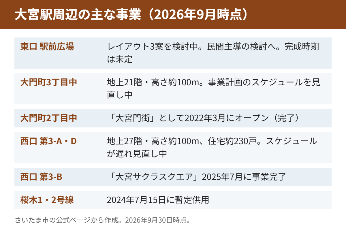 大宮駅周辺の主な事業の状況