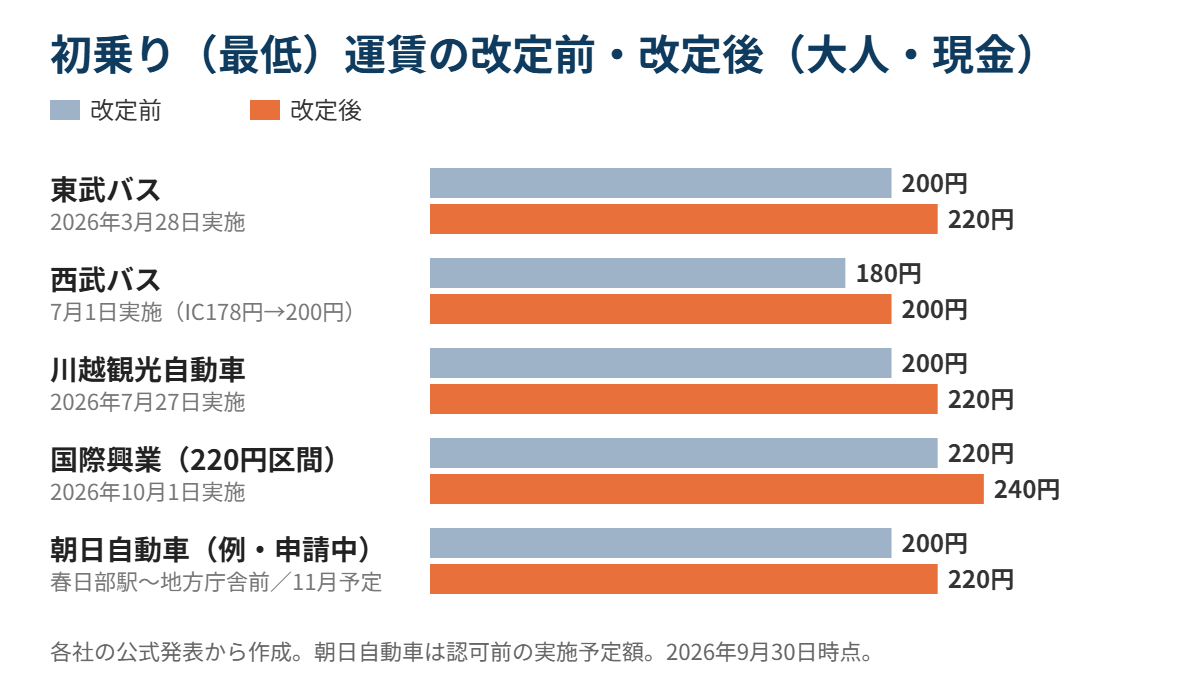 埼玉の路線バス 初乗り運賃の改定前と改定後