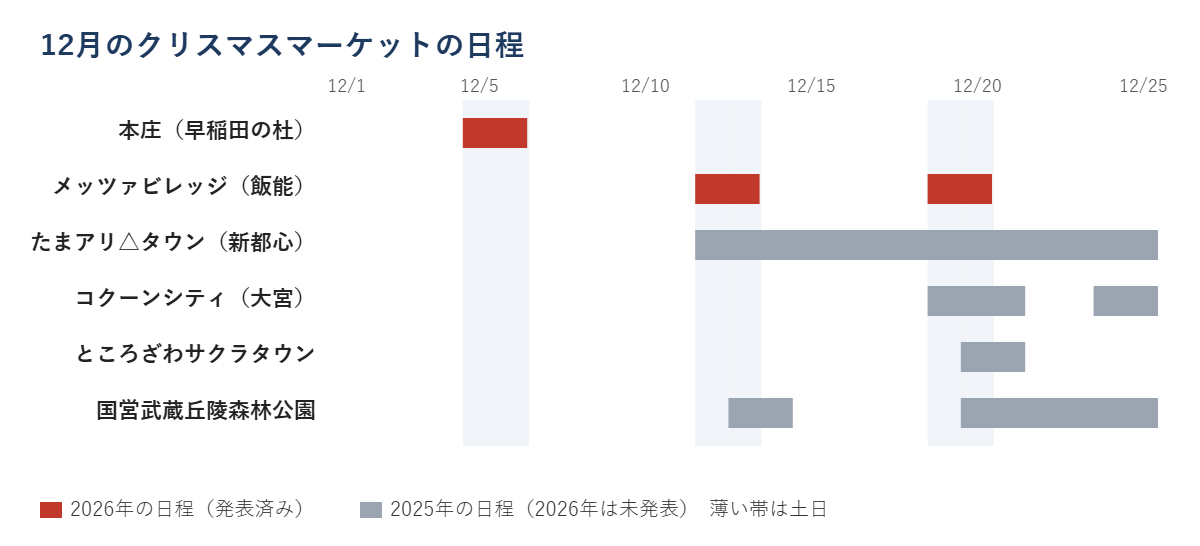 埼玉のクリスマスマーケットの12月の日程