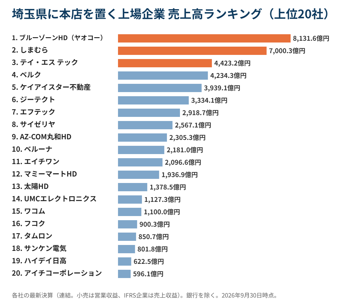 埼玉県に本店を置く上場企業 売上高ランキング上位20社