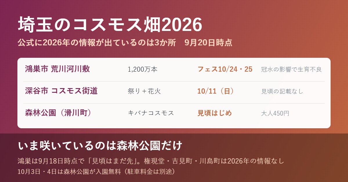 埼玉県内で2026年のコスモスの情報が公式に出ている3か所の見頃と入場料をまとめた図