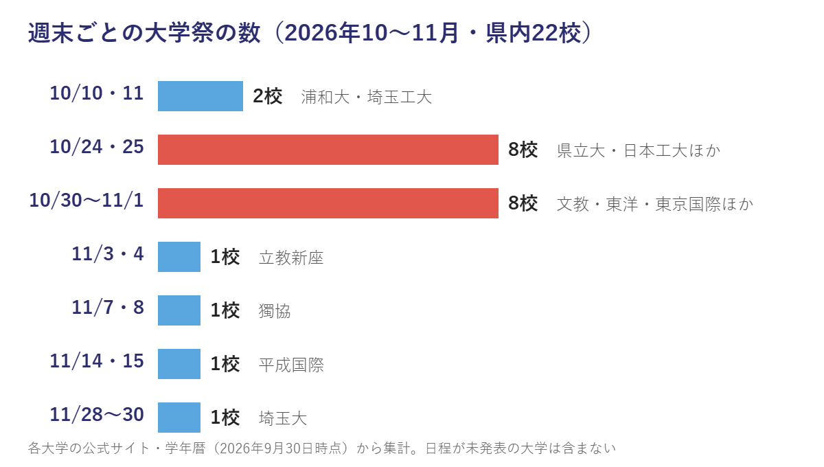 埼玉の大学祭の週末ごとの数(2026年10〜11月)