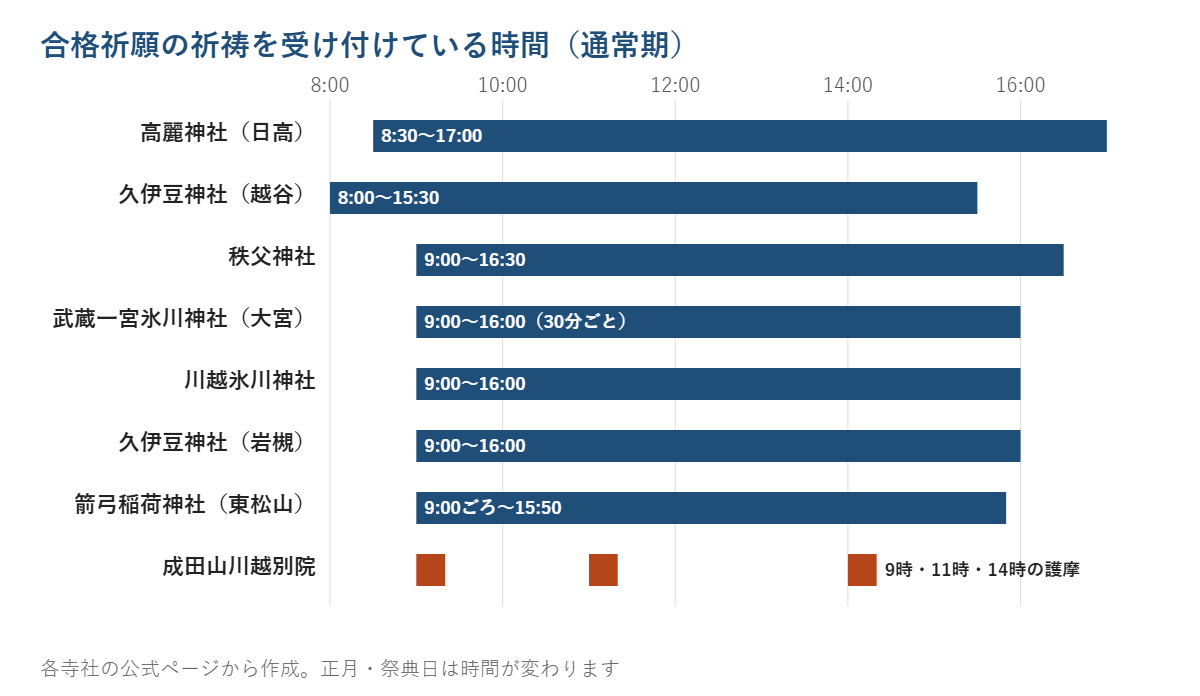 埼玉の合格祈願の祈祷受付時間