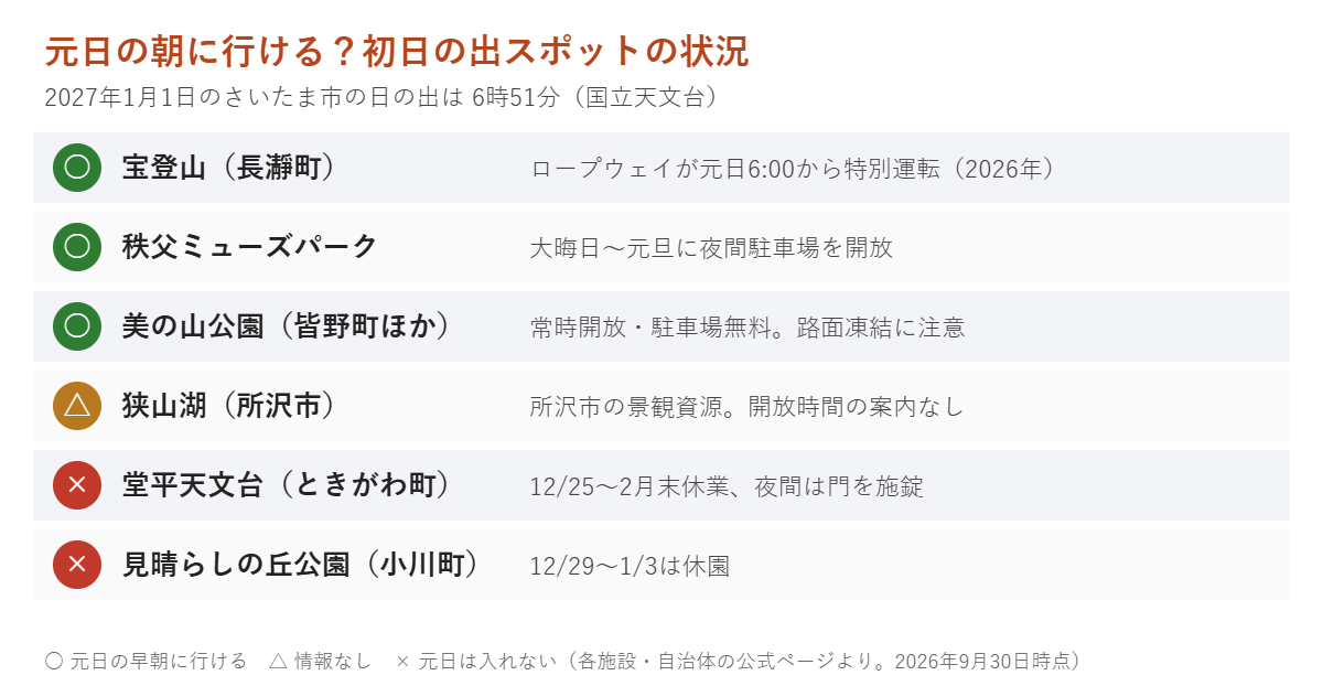 埼玉の初日の出スポットの元日の状況