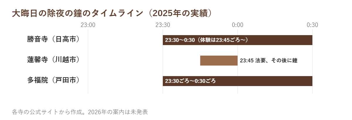 埼玉の除夜の鐘のタイムライン