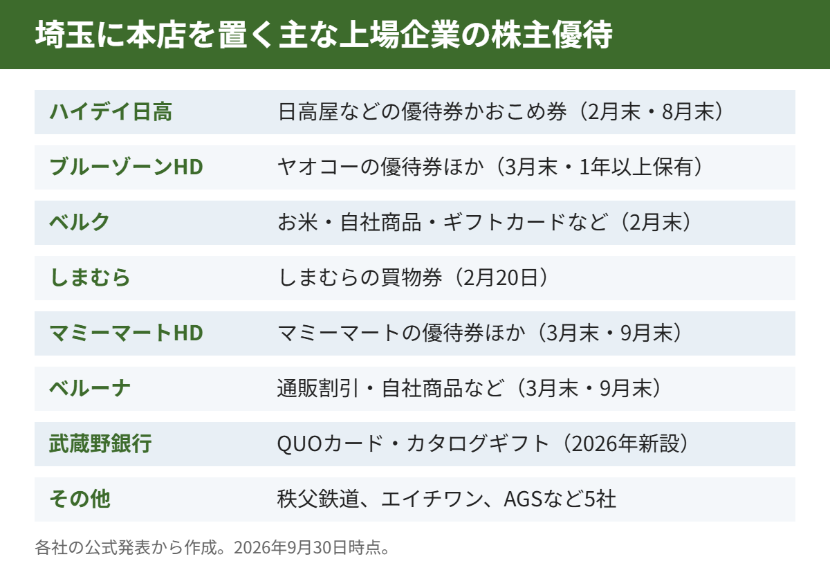 埼玉に本店を置く主な上場企業の株主優待