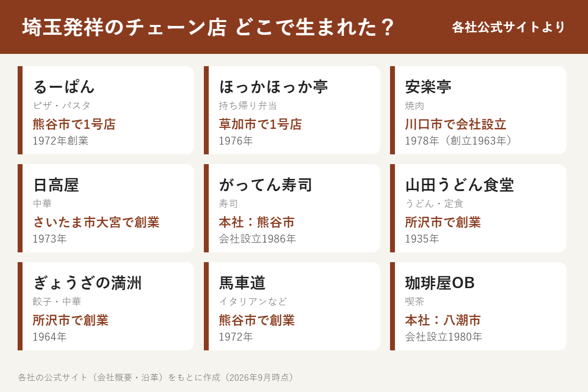 埼玉発祥のチェーン店9つの創業の地と年