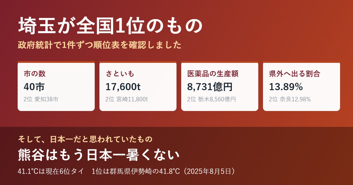埼玉県が全国1位の項目と、熊谷の最高気温が6位タイに後退したことを示す図