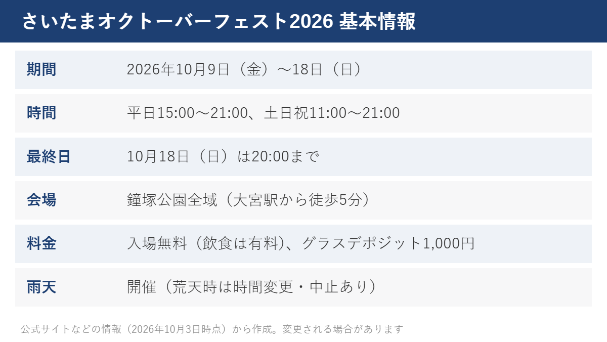 さいたまオクトーバーフェスト2026 基本情報