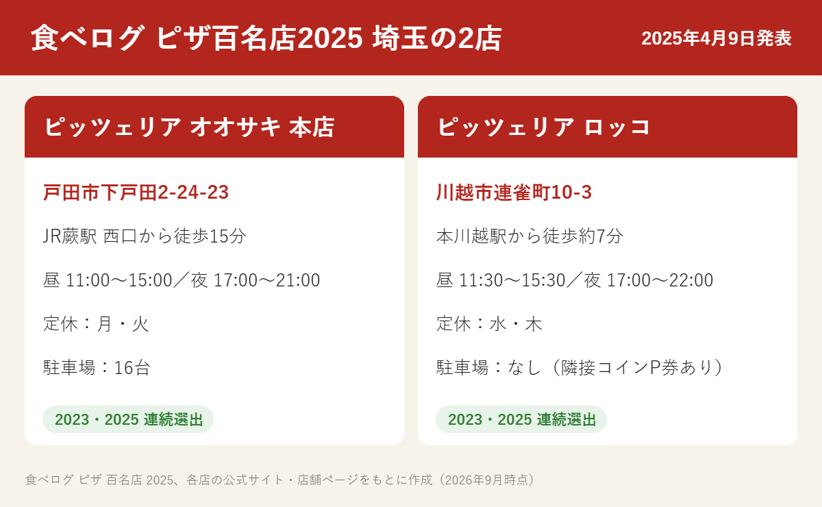 食べログ ピザ百名店2025 埼玉の2店の場所と営業時間