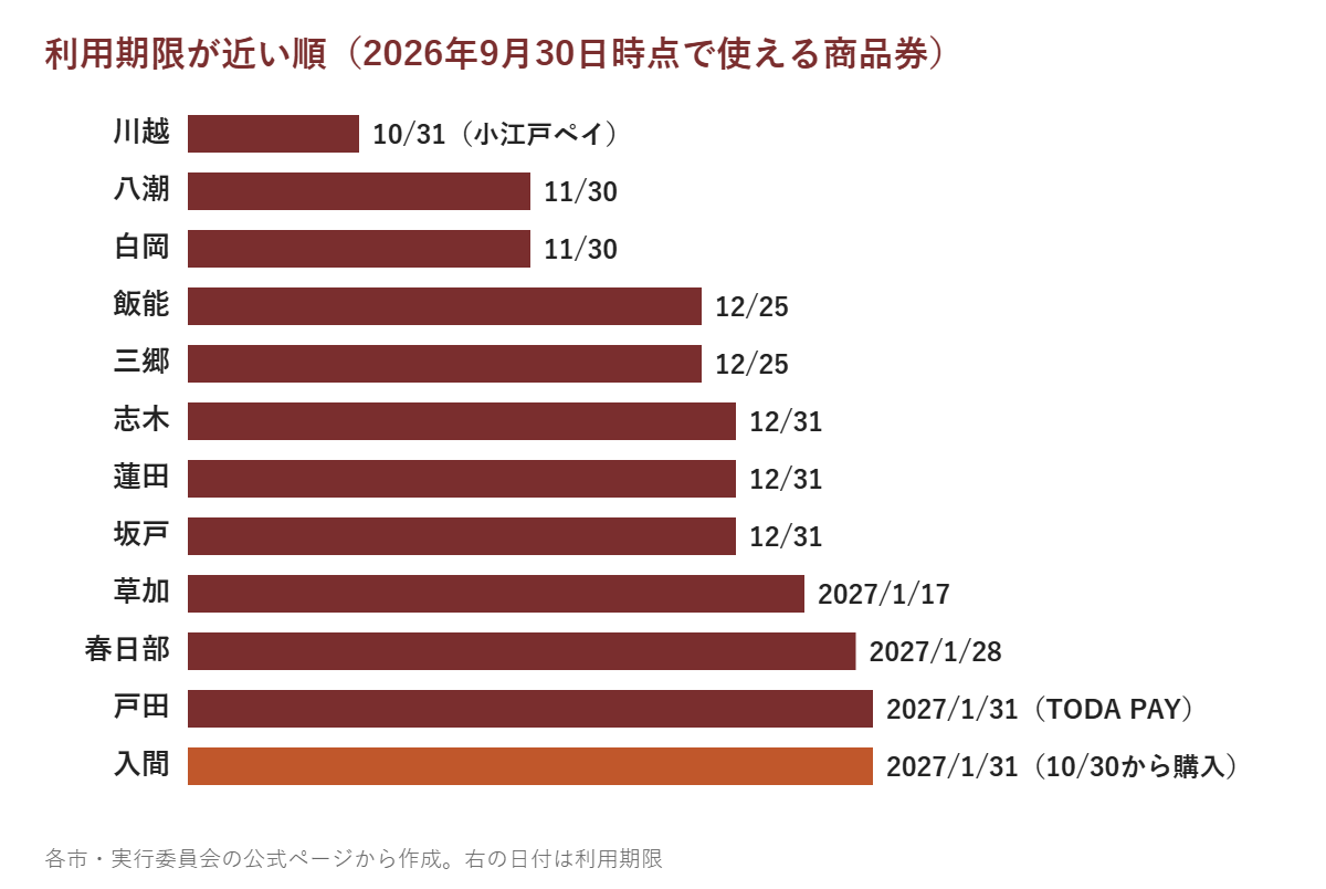 埼玉のプレミアム付商品券の利用期限(市別)