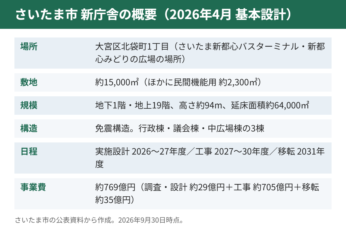 さいたま市 新庁舎の概要