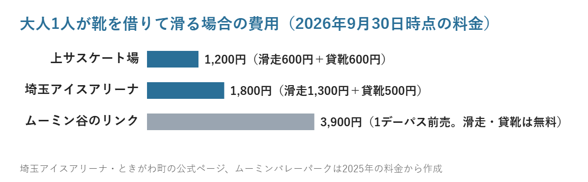 埼玉のスケートリンクの大人の費用比較