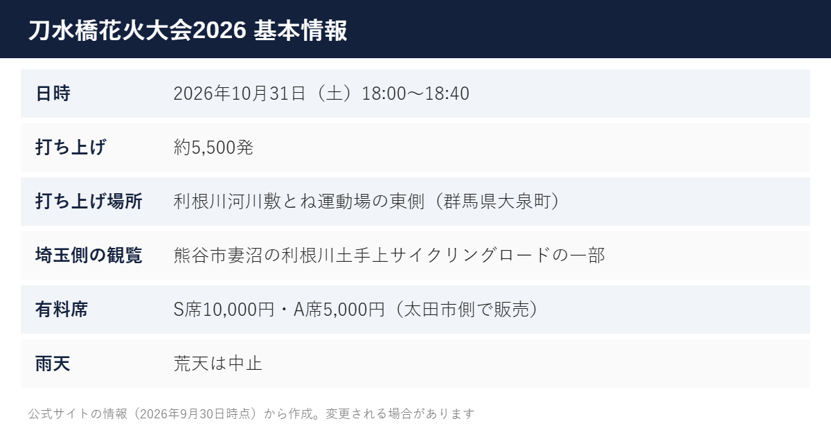 刀水橋花火大会2026 基本情報