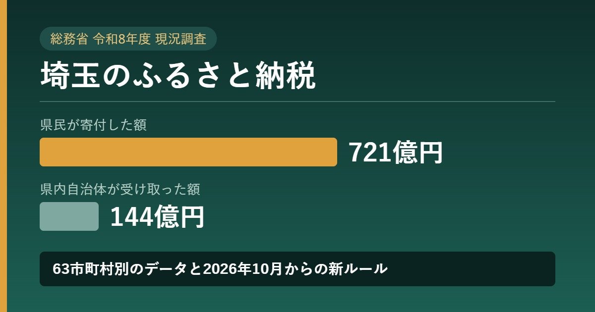 埼玉県民が寄付した721億円と県内自治体が受け取った144億円を比較した図