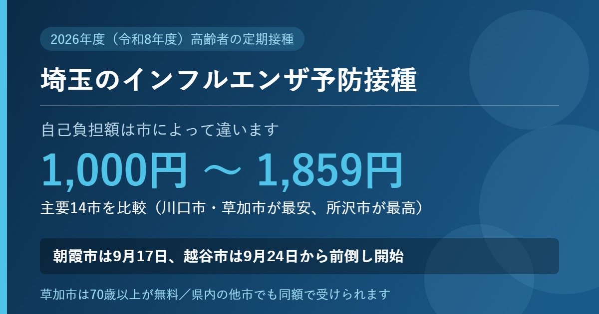 埼玉県内主要14市の高齢者インフルエンザ予防接種の自己負担額が1,000円から1,859円まで幅があることを示す図