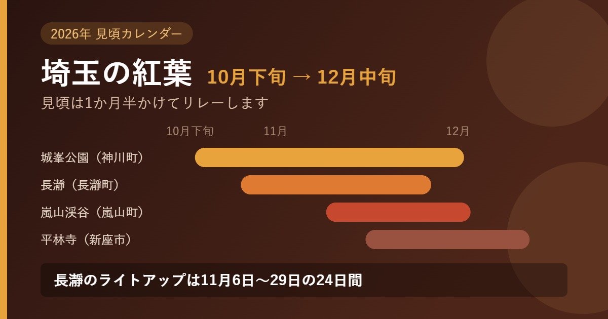 埼玉県内の紅葉スポットの見頃が10月下旬から12月中旬まで順番にずれることを示す図
