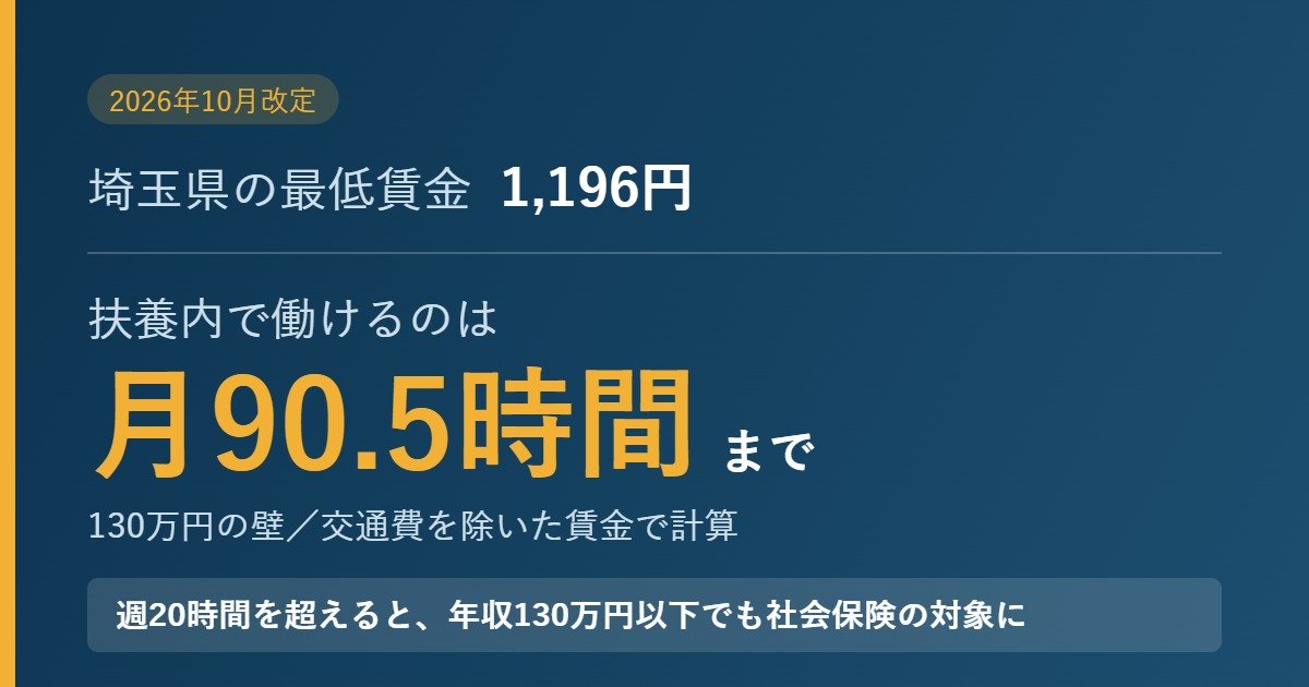 埼玉県の最低賃金1,196円で扶養内に収まる労働時間は月90.5時間までであることを示す図
