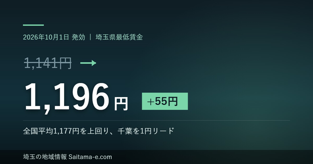 埼玉県の最低賃金が2026年10月1日から1,141円から1,196円へ55円引き上げられることを示すアイキャッチ画像