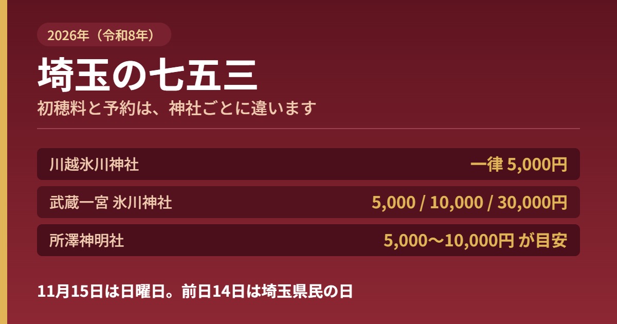 埼玉の七五三2026。川越氷川神社は一律5000円、武蔵一宮氷川神社は5000/10000/30000円、所澤神明社は5000〜10000円が目安