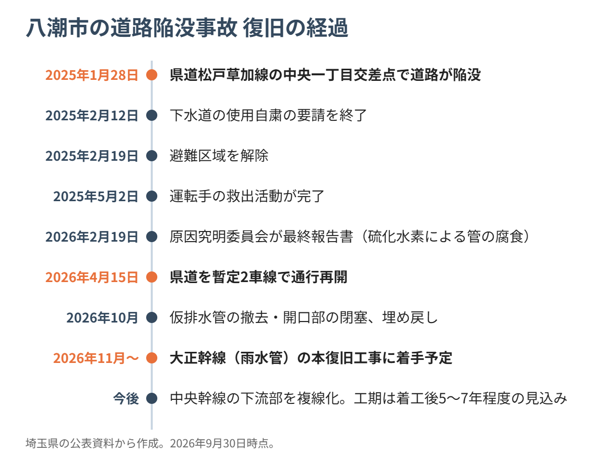 八潮市の道路陥没事故 復旧の経過