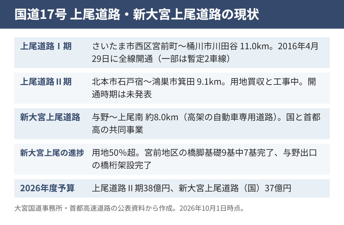 国道17号 上尾道路・新大宮上尾道路の現状