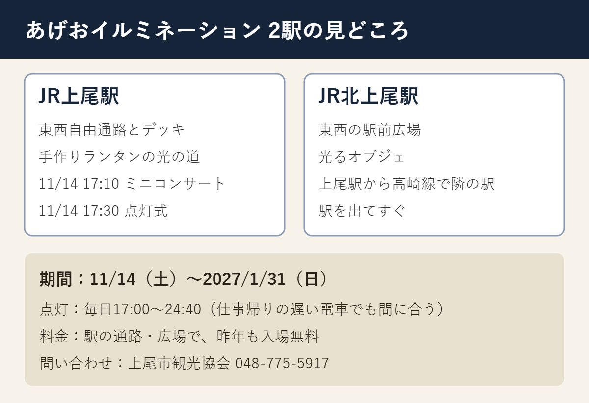 あげおイルミネーション2駅の見どころ。JR上尾駅は自由通路とデッキに手作りランタンの光の道、11月14日17時10分ミニコンサート・17時30分点灯式。北上尾駅は駅前広場の光るオブジェ。毎日17時〜24時40分、1月31日まで