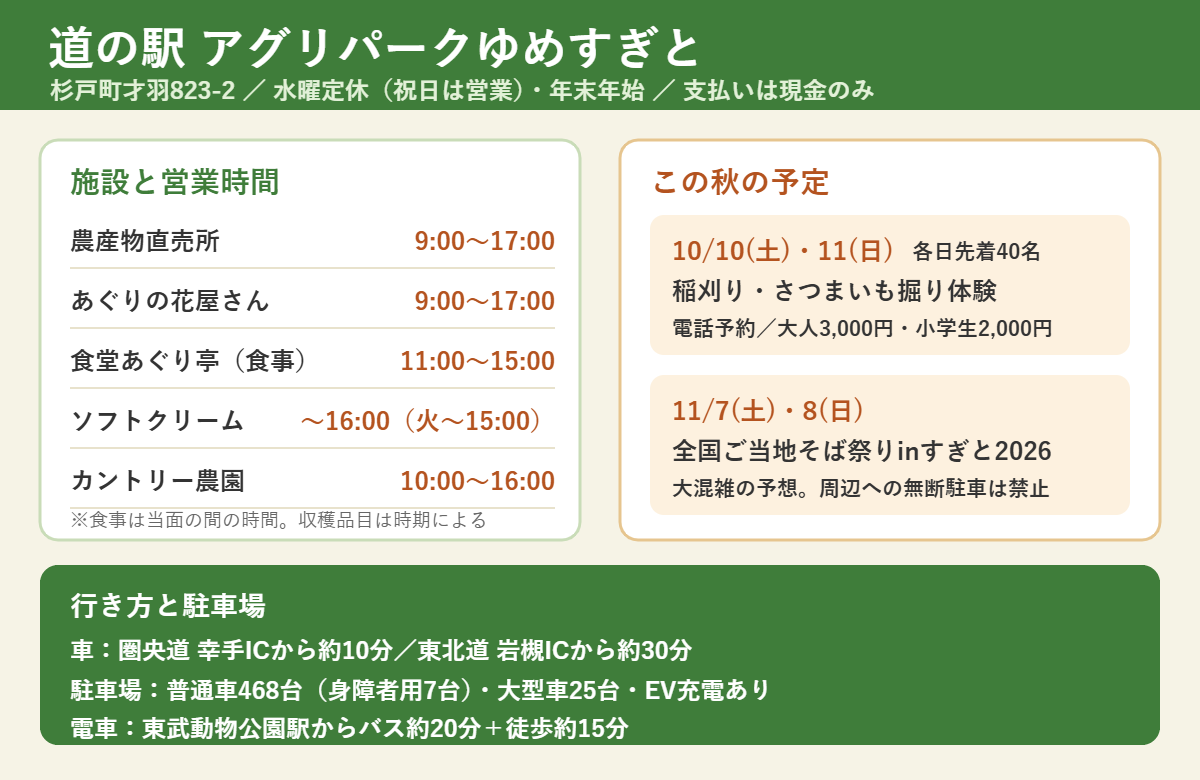 アグリパークゆめすぎとの施設と営業時間(直売所・花屋9〜17時、食堂11〜15時、ソフトクリーム〜16時、カントリー農園10〜16時)、10月10・11日の稲刈り・さつまいも掘り体験、11月7・8日の全国ご当地そば祭り、車と電車での行き方と駐車場468台