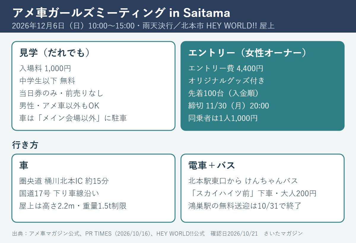 アメ車ガールズミーティング in Saitamaの要点。12月6日(日)10時〜15時、北本市HEY WORLD!!屋上。見学は1,000円で中学生以下無料、当日券のみ。エントリーは女性オーナー限定で4,400円、先着100台、11月30日20時締切。車は圏央道桶川北本ICから約15分、屋上は高さ2.2m・重量1.5t制限。電車は北本駅東口からけんちゃんバスでスカイハイツ前下車、鴻巣駅の無料送迎は10月31日で終了