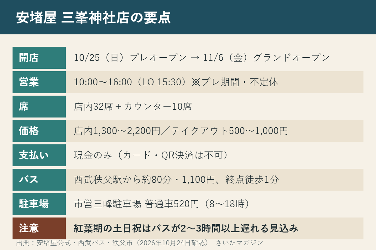 安堵屋 三峯神社店の要点：10/25プレオープン・11/6開店、10〜16時、店内32席とカウンター10席、1,300〜2,200円、現金のみ、バス約80分1,100円、駐車場520円、紅葉期は渋滞
