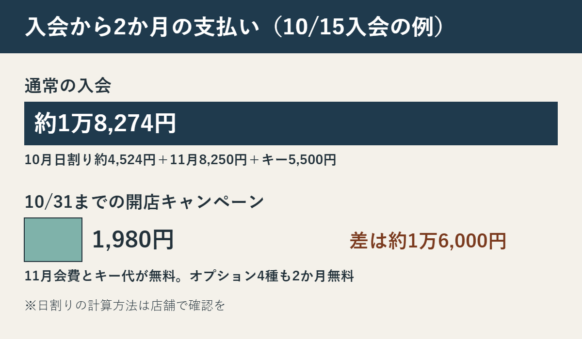 入会から2か月の支払いの比較（10月15日入会の例）。通常の入会は約1万8,274円（10月日割り約4,524円、11月8,250円、セキュリティキー5,500円）。10月31日までの開店キャンペーンは1,980円で、差は約1万6,000円