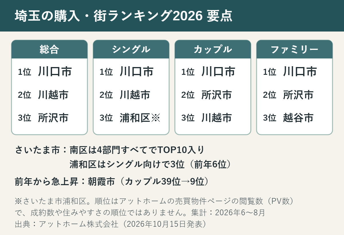 要点まとめ。総合・シングル・カップル・ファミリーの1位はすべて川口市。総合2位川越市、3位所沢市。さいたま市南区は4部門すべてでTOP10、浦和区はシングル3位。朝霞市はカップル向けで39位から9位に上昇。