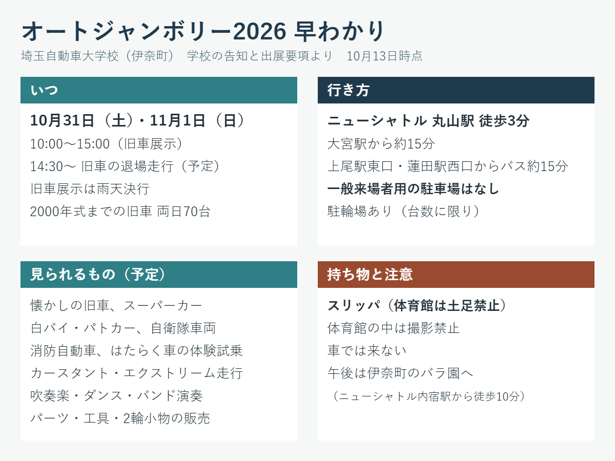 オートジャンボリー2026の早わかり。10月31日(土)・11月1日(日)の10時〜15時に旧車展示、14時30分から退場走行の予定、旧車展示は雨天決行で2000年式までの旧車が両日70台。ニューシャトル丸山駅から徒歩3分、上尾駅・蓮田駅からバス約15分、一般来場者用の駐車場はなし。白バイ・パトカー・自衛隊車両・消防車の展示や体験試乗、走行ショー。体育館は土足禁止・撮影禁止でスリッパが必要。