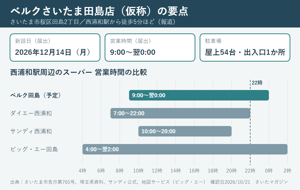 ベルクさいたま田島店(仮称)の要点と、西浦和駅周辺のスーパーの営業時間比較。ベルク田島は届出上9時〜翌0時、ダイエー西浦和店は7時〜22時、サンディ西浦和店は10時〜20時、ビッグ・エーさいたま田島店は4時〜翌2時