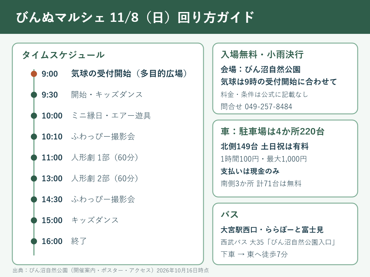 びんぬマルシェの回り方ガイド。9時に気球受付開始、9時30分開始、11時と13時に人形劇、16時終了。入場無料。北側駐車場は土日祝有料で現金のみ、南側は無料71台。大宮駅西口から西武バス大35でびん沼自然公園入口下車徒歩7分