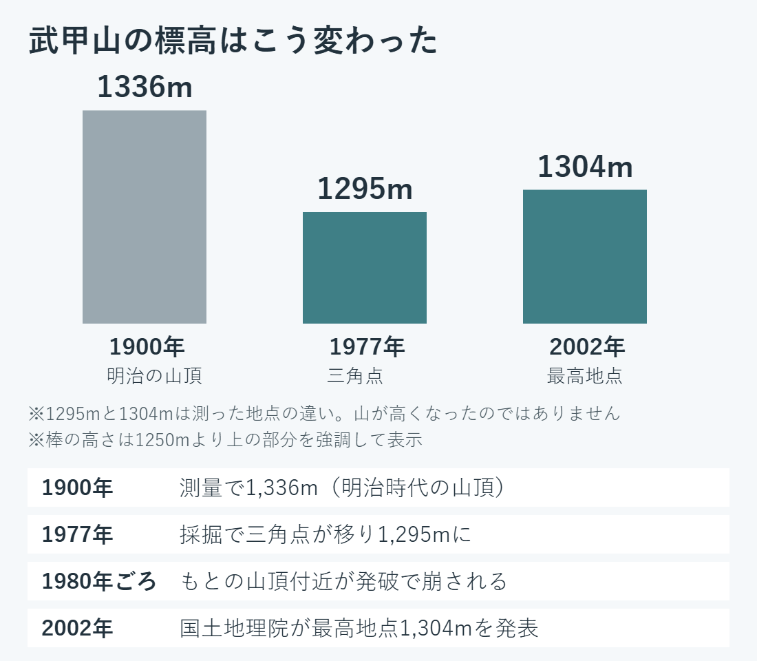 武甲山の標高の変化を示した図。1900年は明治の山頂1336m、1977年は三角点1295m、2002年に国土地理院が最高地点1304mを発表。1295mと1304mは測った地点の違いで、山が高くなったわけではない
