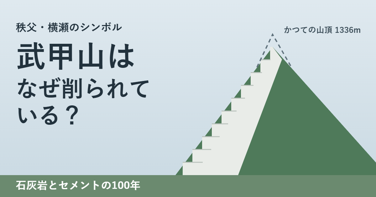 北側が階段状に白く削られた山のイラストと、点線で示したかつての山頂1336m、「武甲山はなぜ削られている？」の文字