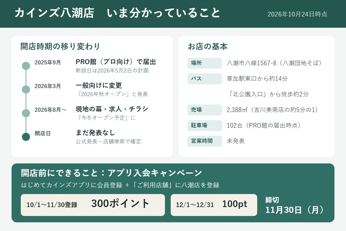 カインズ八潮店の要約(10月24日時点):開店日は未発表で目安は今冬。届出書類上は2026年5月、3月に一般向けに変更し秋オープンと発表、8月から今冬オープン予定に。場所は八潮市八條1567-8、草加駅東口からバス約14分・北公園入口から徒歩約2分、売場2,388㎡、駐車場102台(PRO館の届出時点)、営業時間未発表。アプリ入会と店舗登録で11月30日まで300ポイント、12月は100ポイント。